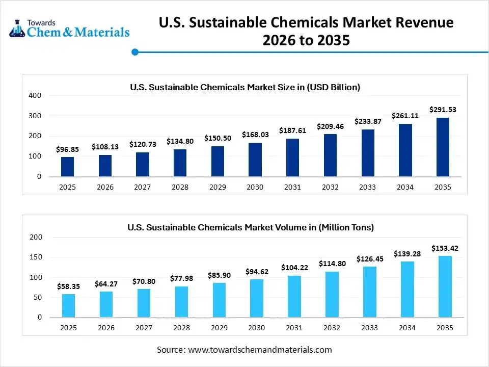 U.S. Sustainable Chemicals Market Revenue 2026 to 2035 U.S. Sustainable Chemicals Market Revenue 2026 to 2035