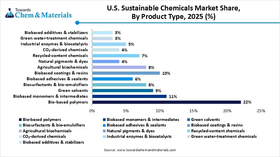 U.S. Sustainable Chemicals Market Share, By Product Type , 2025 (%) U.S. Sustainable Chemicals Market Share, By Product Type , 2025 (%)