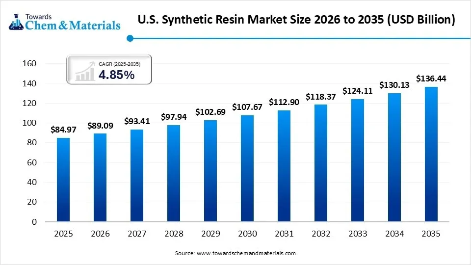 U.S. Synthetic Resin Market Size