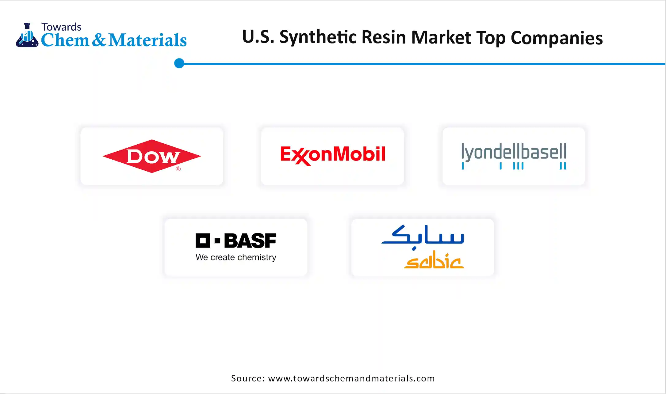 U.S. Synthetic Resin Market Companies