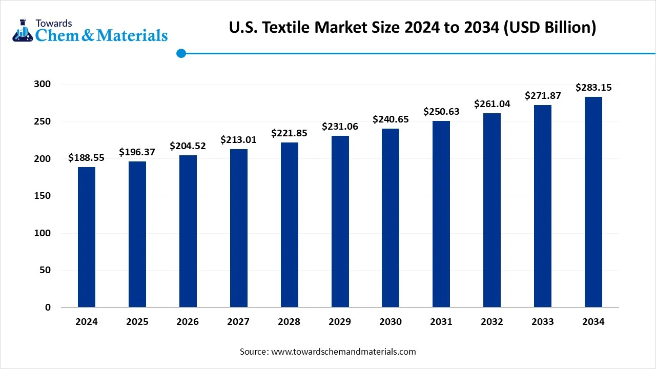 U.S. Textile Market Size 2024 to 2034 (USD Billion)