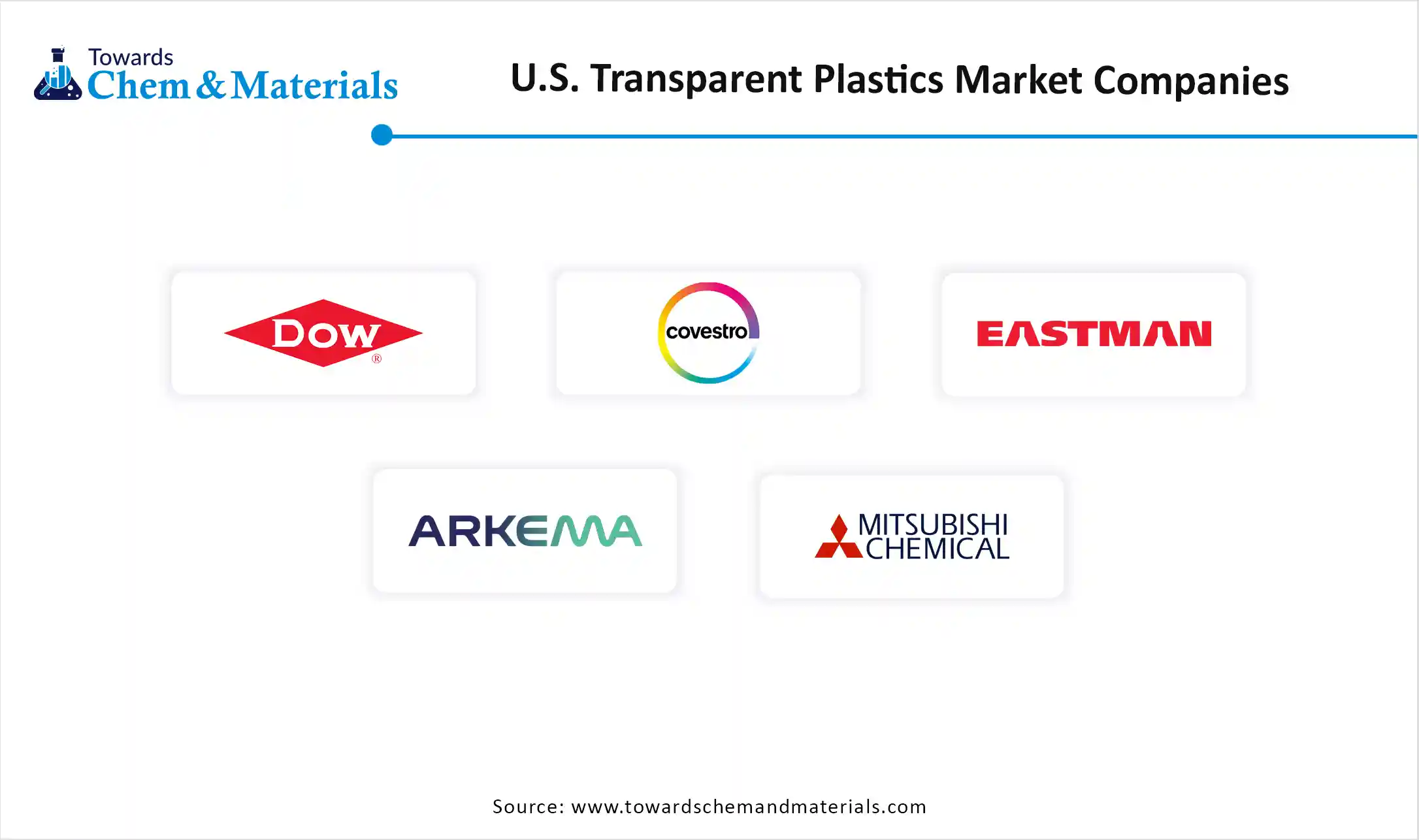 U.S. Transparent Plastics Market Companies