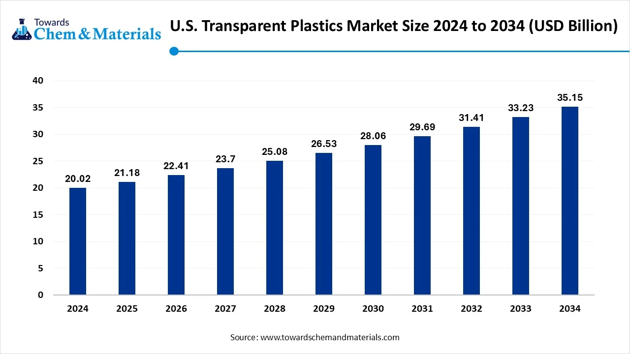 U.S. Transparent Plastics Market Size 2025 to 2034 (USD Billion)