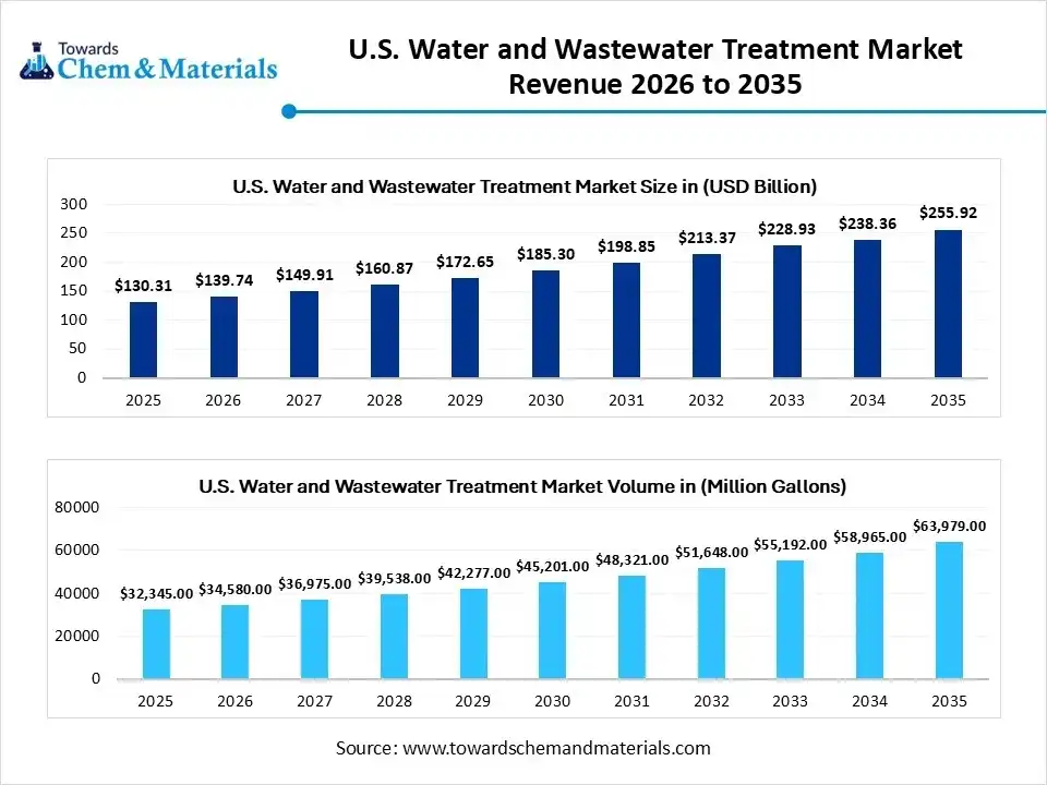 U.S. Water and Wastewater Treatment Market