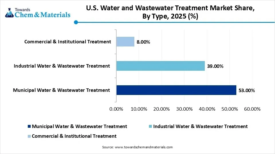 U.S. Water and Wastewater Treatment Market Share, By Type, 2025(%)