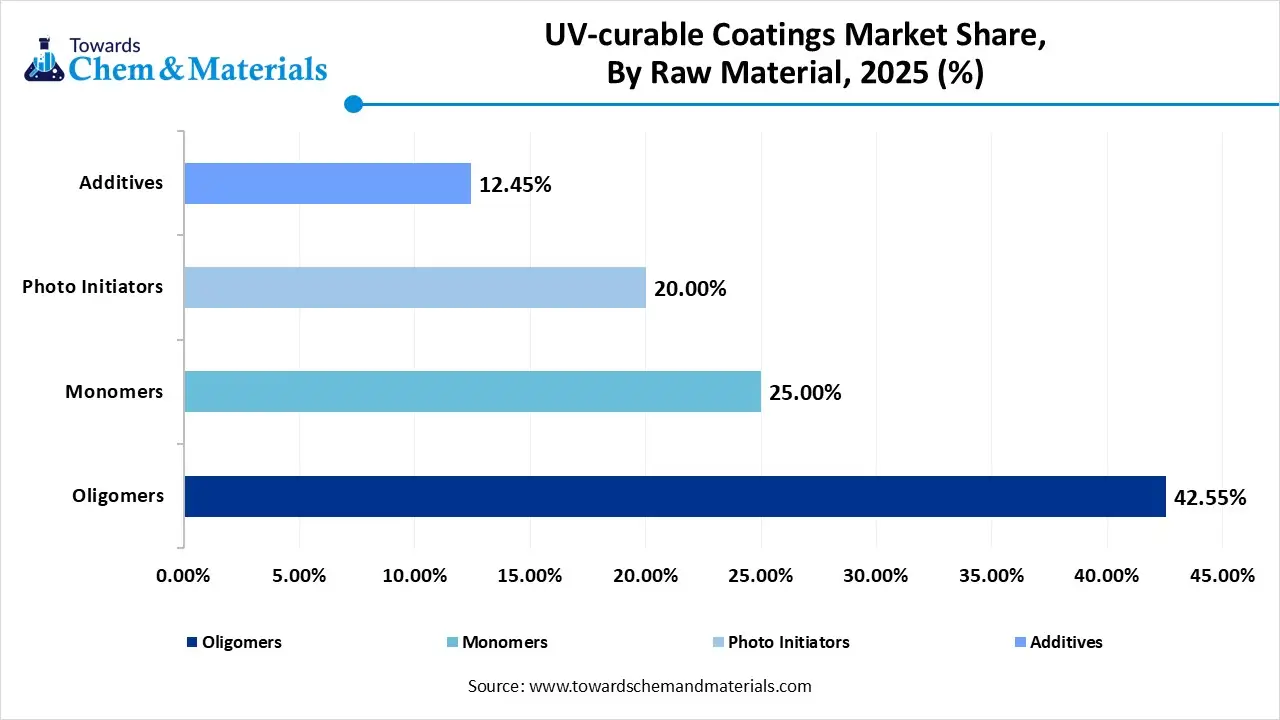 UV-curable Coatings Market  Share, By Raw Material