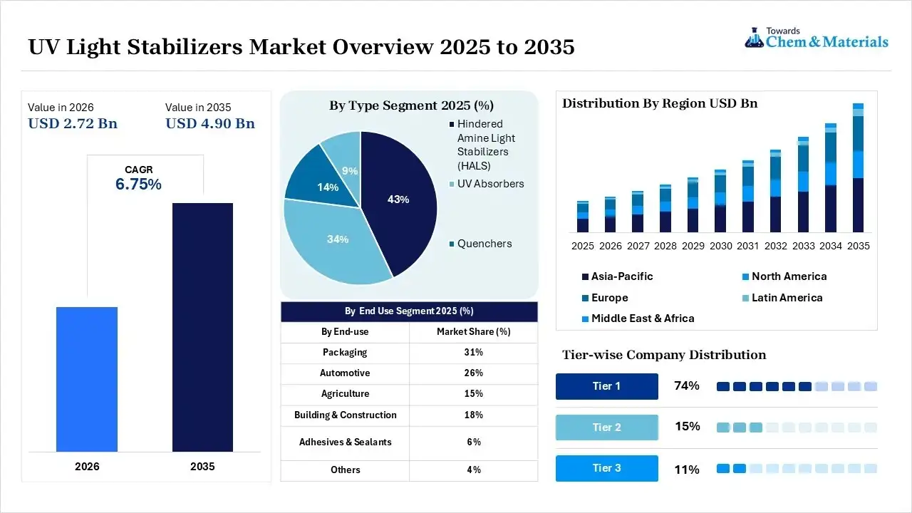 UV Light Stabilizers Market Overview UV Light Stabilizers Market Overview