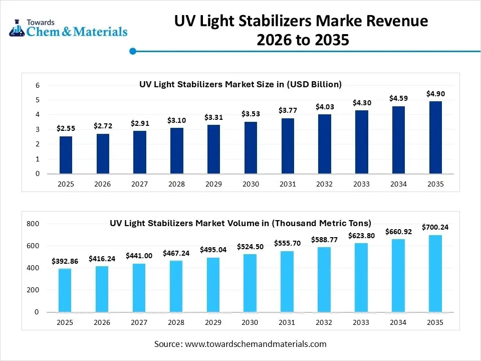 UV Light Stabilizers Market Revenue 2026 to 2035 UV Light Stabilizers Market Revenue 2026 to 2035