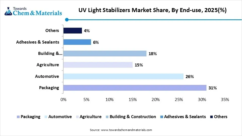 UV Light Stabilizers Market Share, By End-use, 2025(%) UV Light Stabilizers Market Share, By End-use, 2025(%)