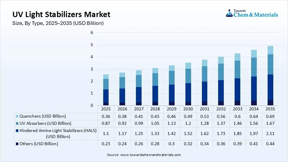 UV Light Stabilizers Market Size, By Type, 2025–2035 (USD Billion) UV Light Stabilizers Market Size, By Type, 2025–2035 (USD Billion)