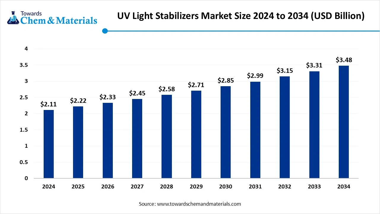 UV Light Stabilizers Market Size 2024 to 2034 (USD Billion)
