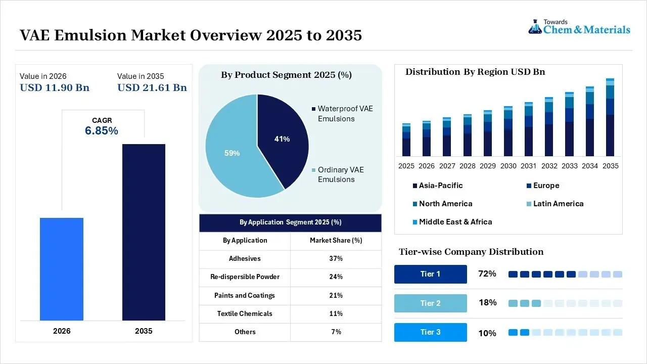VAE Emulsion Market Overview VAE Emulsion Market Overview