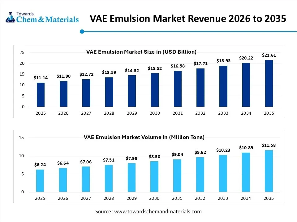 VAE Emulsion Market Revenue 2026 to 2035 VAE Emulsion Market Revenue 2026 to 2035