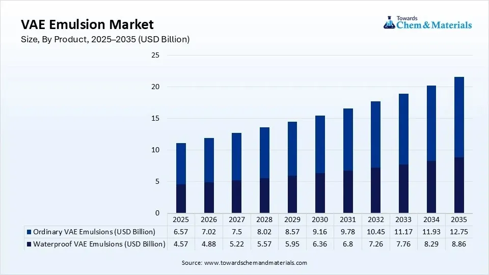 VAE Emulsion Market Size, By Product, 2025–2035 (USD Billion) VAE Emulsion Market Size, By Product, 2025–2035 (USD Billion)