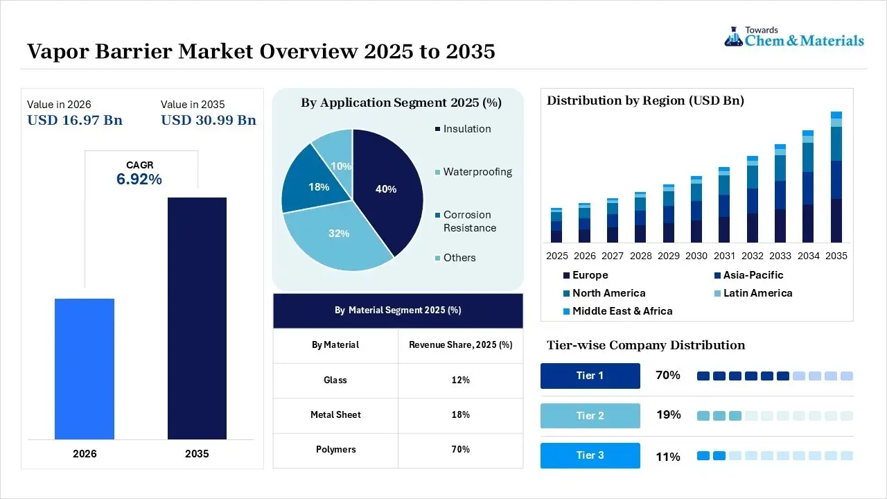 Vapor Barrier Market Overview Vapor Barrier Market Overview