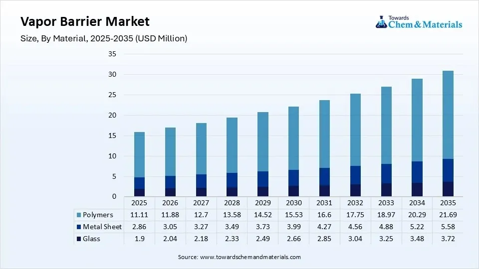 Vapor Barrier Market Size, By Material, 2025-2035 (USD Million) Vapor Barrier Market Size, By Material, 2025-2035 (USD Million)