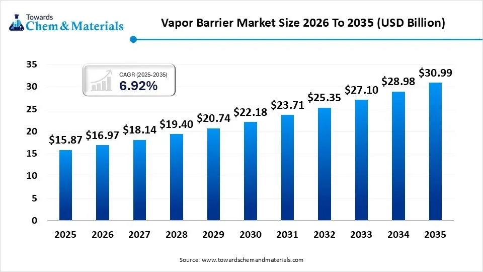 Vapor Barrier Market Size 2026 To 2035 (USD Billion) Vapor Barrier Market Size 2026 To 2035 (USD Billion)