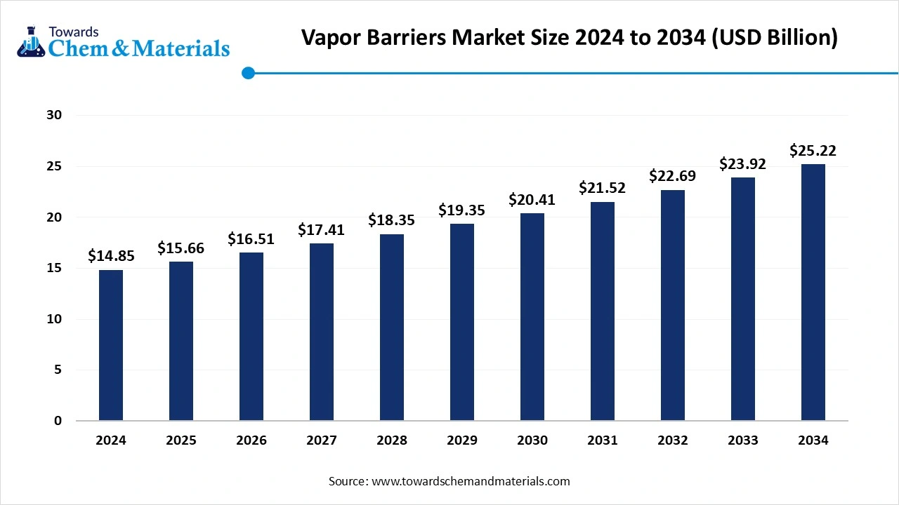 Vapor Barrier Market Size 2025 to 2034 (USD Billion)