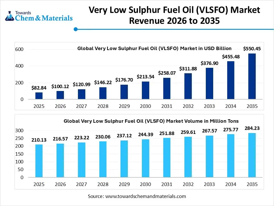 Very Low Sulphur Fuel Oil (VLSFO) Market Revenue 2026 to 2035