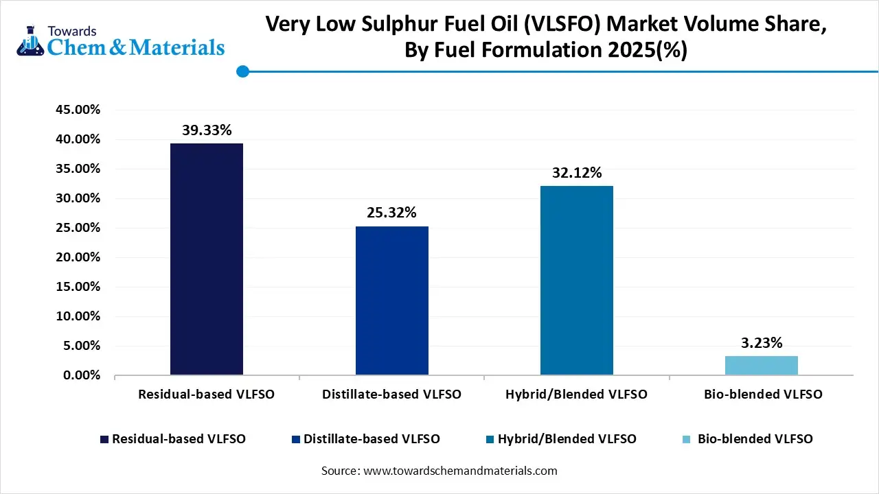 Very Low Sulphur Fuel Oil (VLSFO) Market Volume Share, By Fuel Formulation 2025(%)