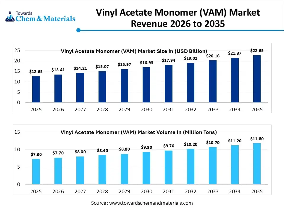 Vinyl Acetate Monomer (VAM) Market Revenue 2026 to 2035