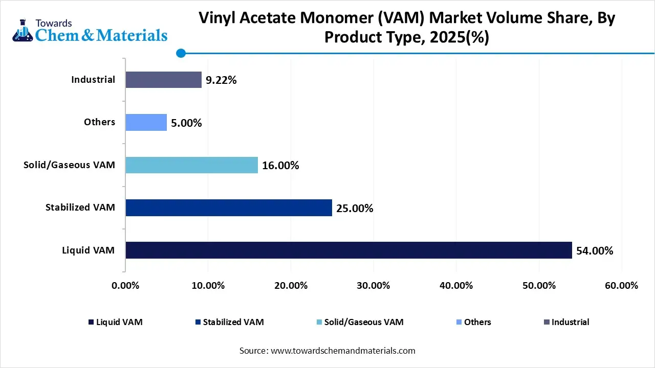Vinyl Acetate Monomer (VAM) Market Volume Share, By Product Type, 2025(%)