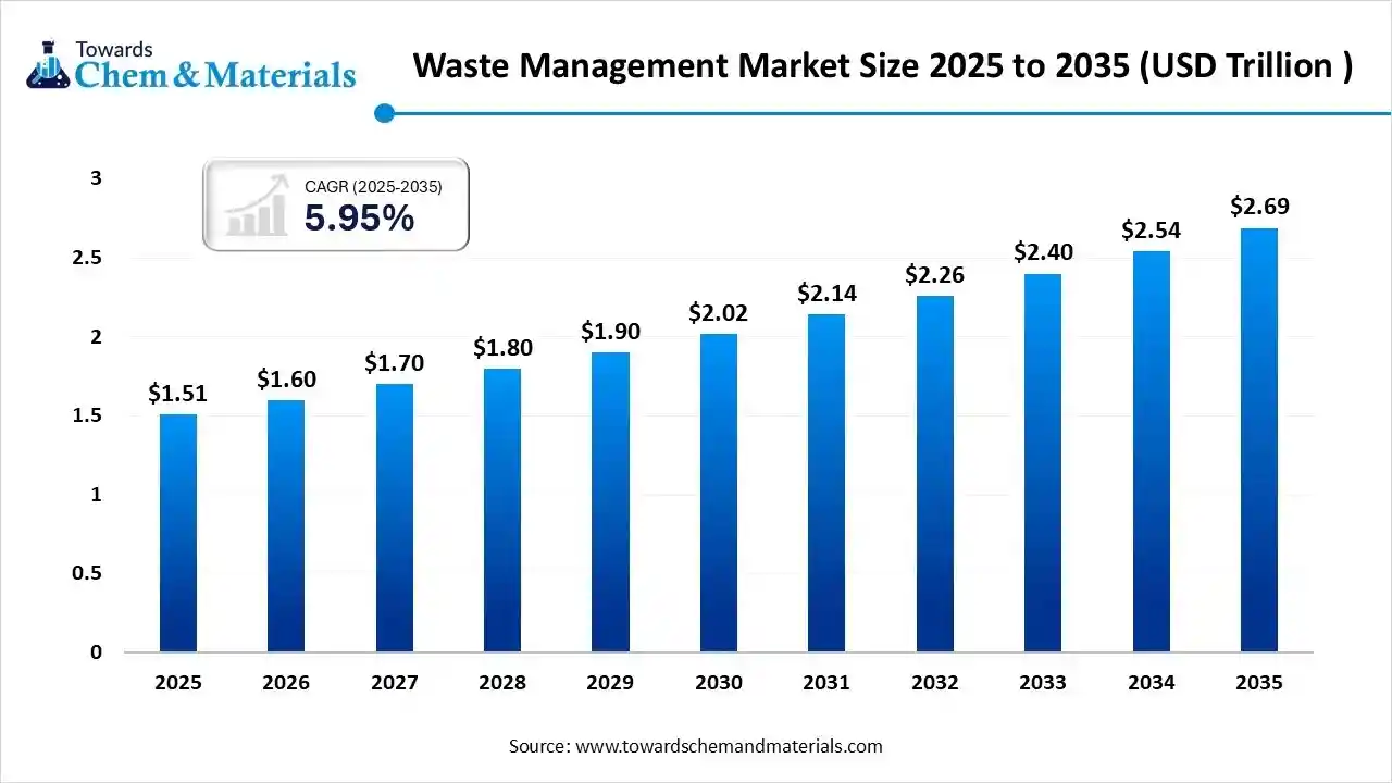 Waste Management Market Size 2025 to 2035 (USD Trillion ) Waste Management Market Size 2025 to 2035 (USD Trillion )