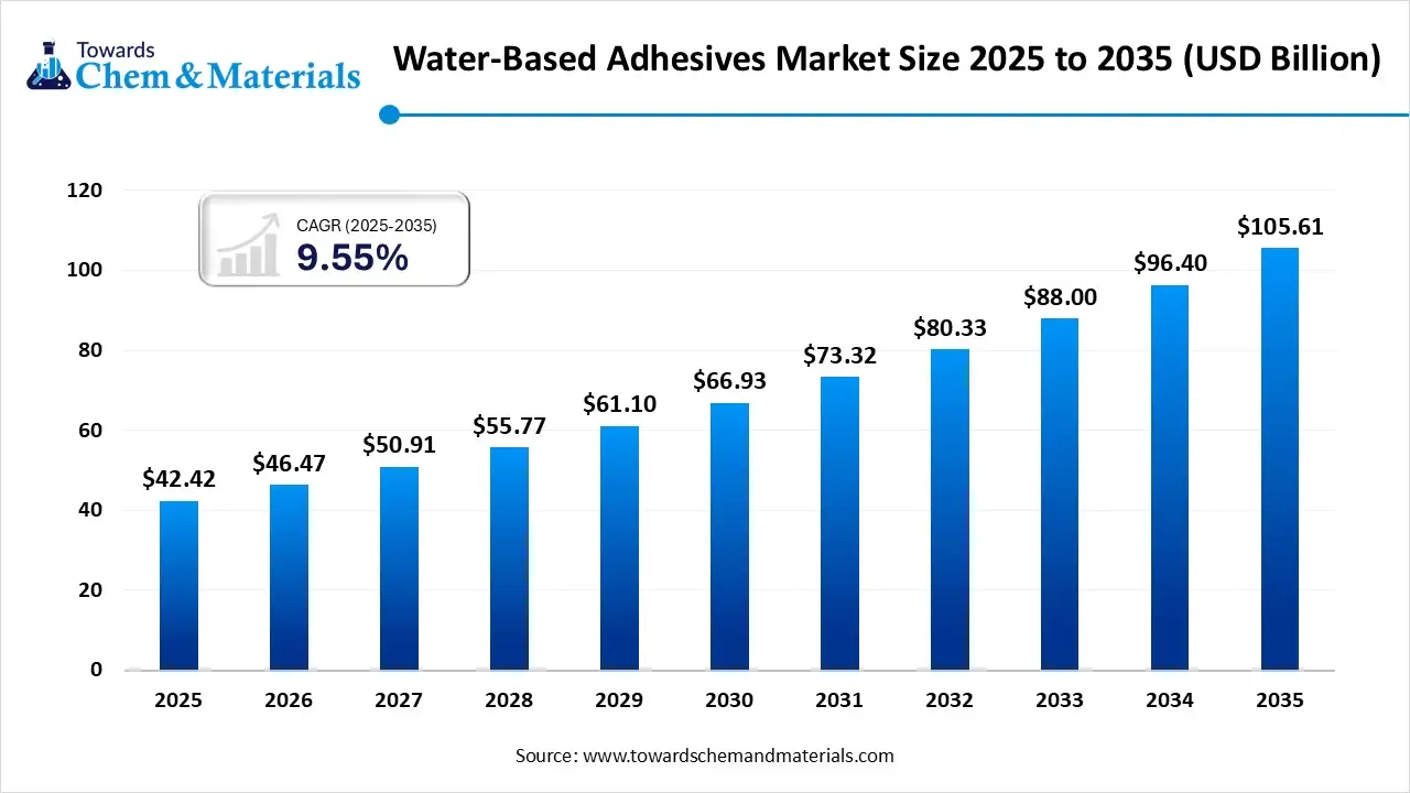 Water-Based Adhesives Market Size 2025 to 2035 (USD Billion) Water-Based Adhesives Market Size 2025 to 2035 (USD Billion)
