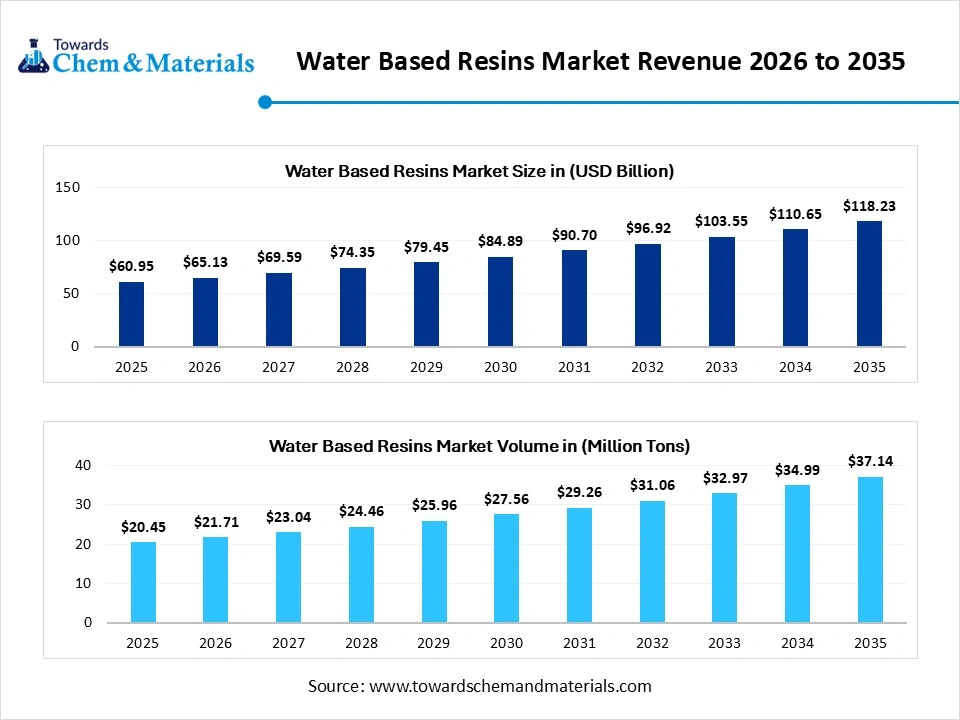 Water based Resins Market Revenue 2026 to 2035