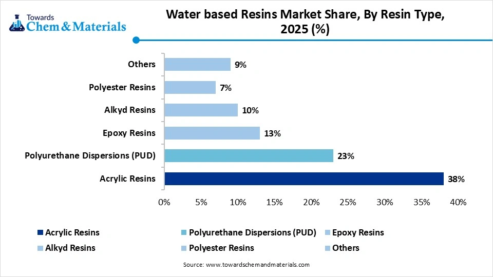 Water based Resins Market Share, By Resin Type, 2025