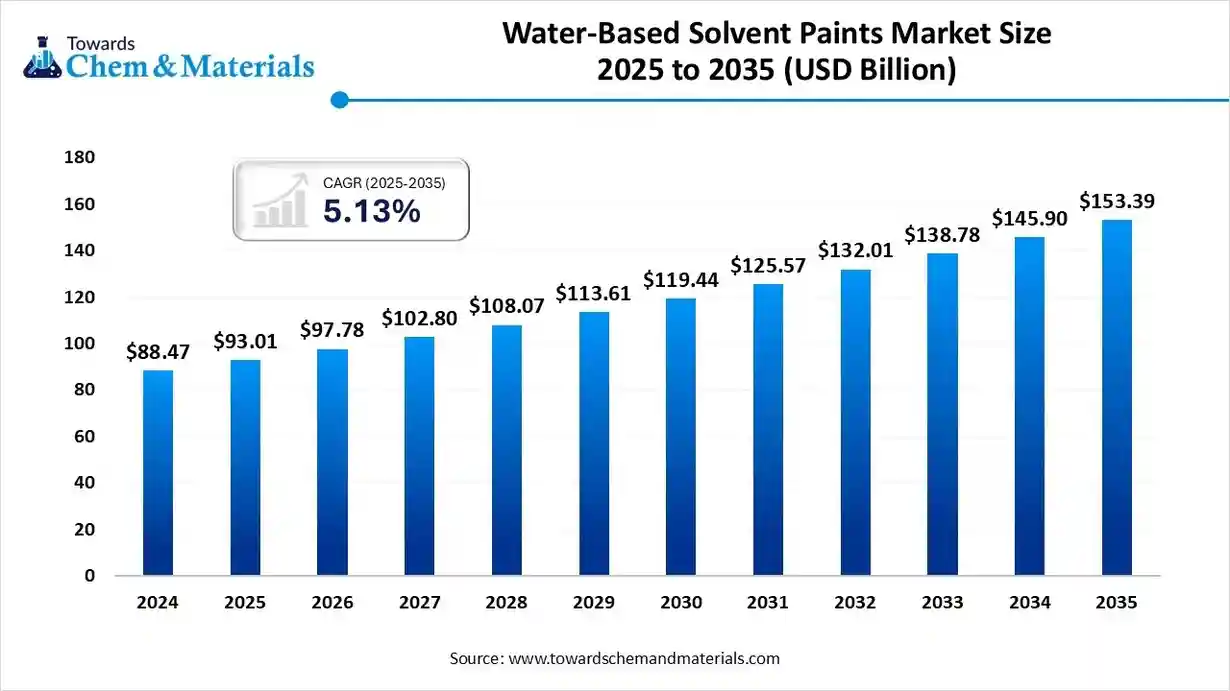Water-Based Solvent Paints Market Size 2025 to 2035 (USD Billion) Water-Based Solvent Paints Market Size 2025 to 2035 (USD Billion)