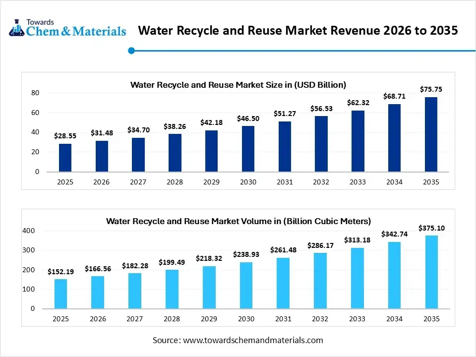 Water Recycle and Reuse Market Revenue 2026 to 2035