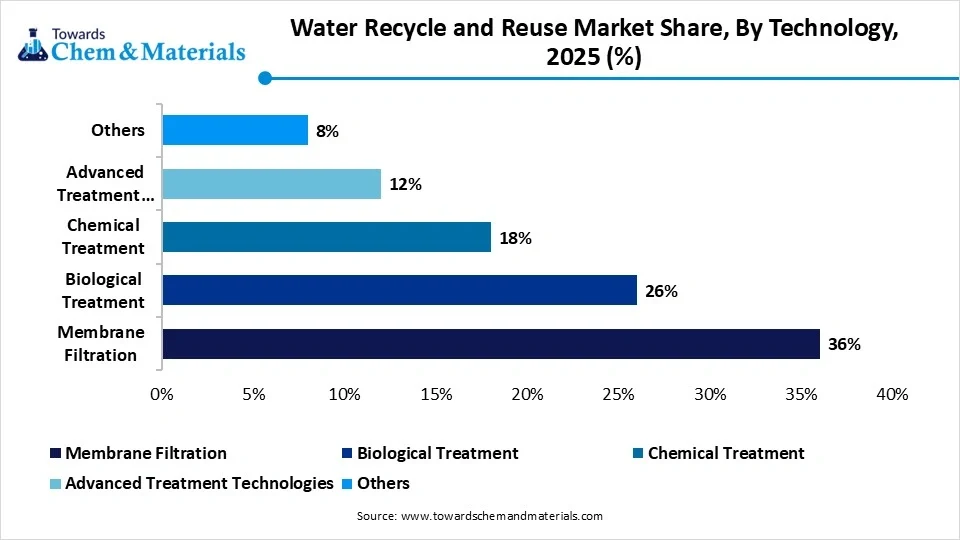 Water Recycle and Reuse Market Share, By Technology, 2025 (%)