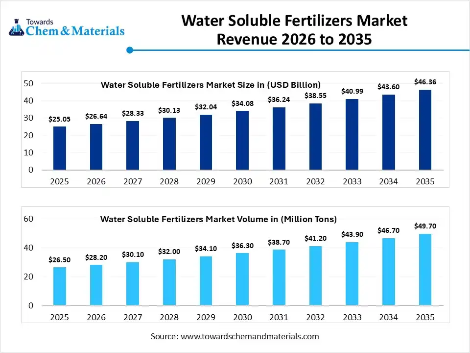 Water Soluble Fertilizers Market Revenue 2026 to 2035