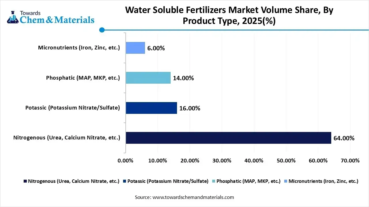 Water Soluble Fertilizers Market Volume Share, By Product Type, 2025(%)
