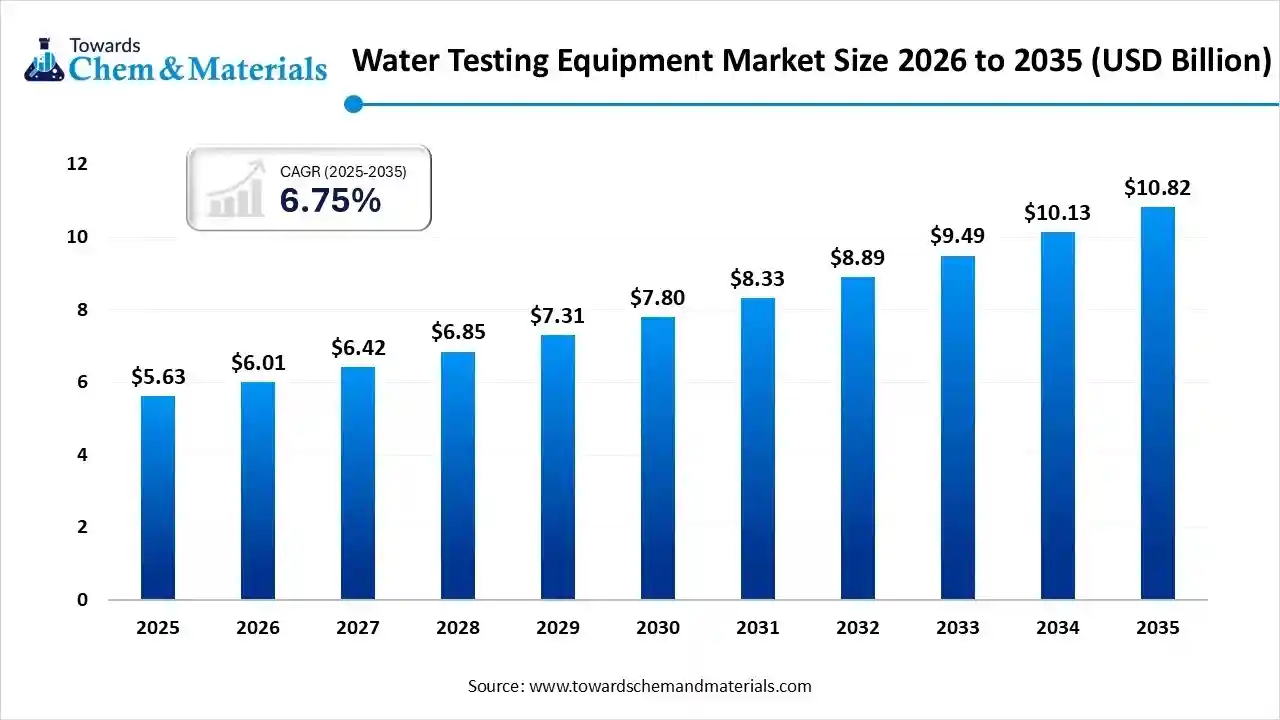 Water Testing Equipment Market Size 2026 to 2035 (USD Billion) Water Testing Equipment Market Size 2026 to 2035 (USD Billion)
