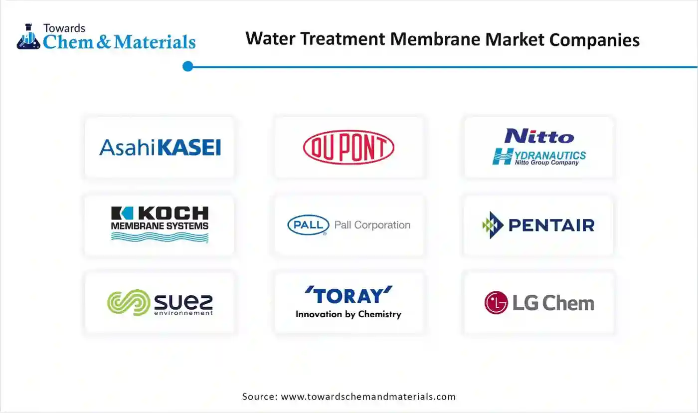 Water Treatment Membrane Market Companies Size Water Treatment Membrane Market Companies Size