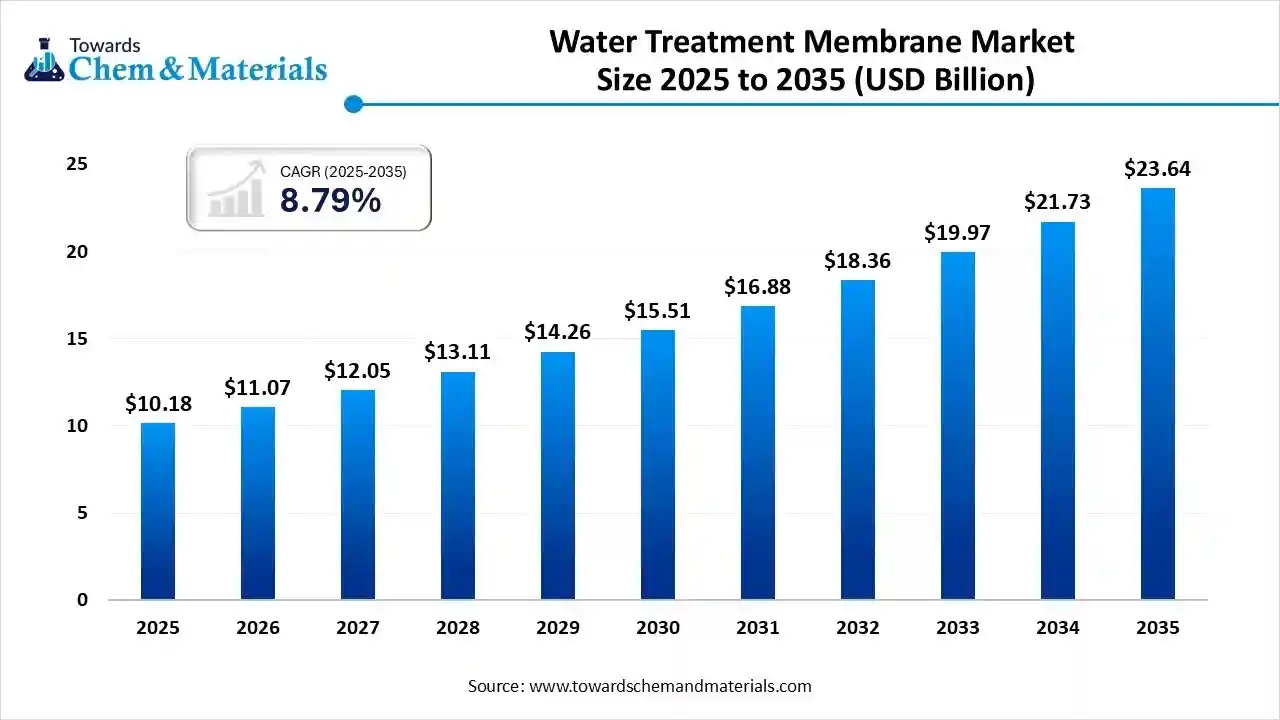 Water Treatment Membrane Market Size 2025 to 2035 (USD Billion) Water Treatment Membrane Market Size 2025 to 2035 (USD Billion)