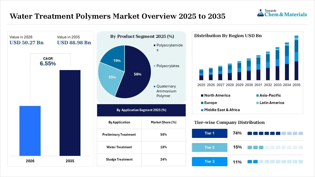 Water Treatment Polymers Market Overview