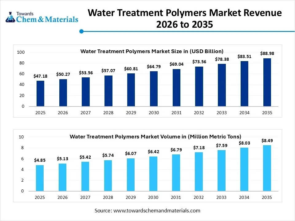 Water Treatment Polymers Market Revenue 2026 to 2035