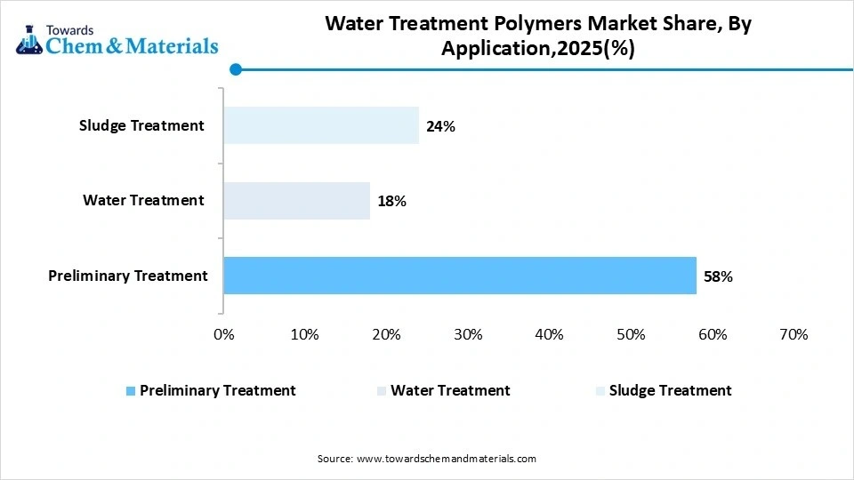 Water Treatment Polymers Market Share, By Application,2025(%)
