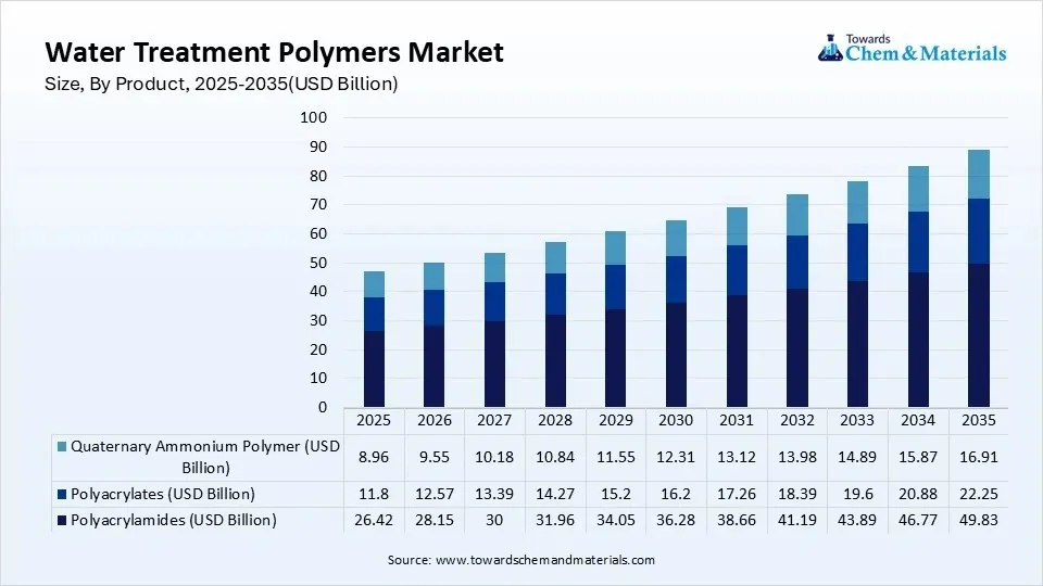 Water Treatment Polymers Market Size, By Product, 2025-2035(USD Billion)