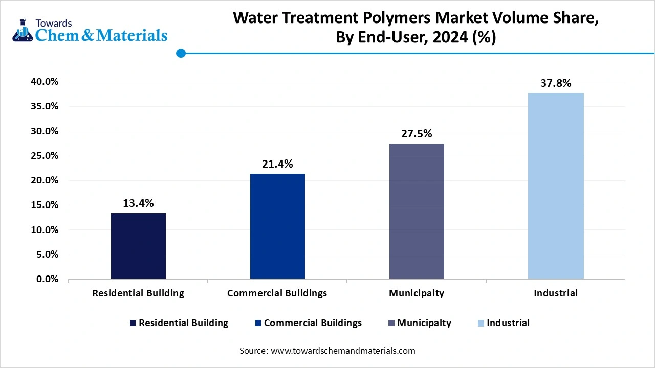 Water Treatment Polymers Market Volume Share, By End-User, 2024 (%)