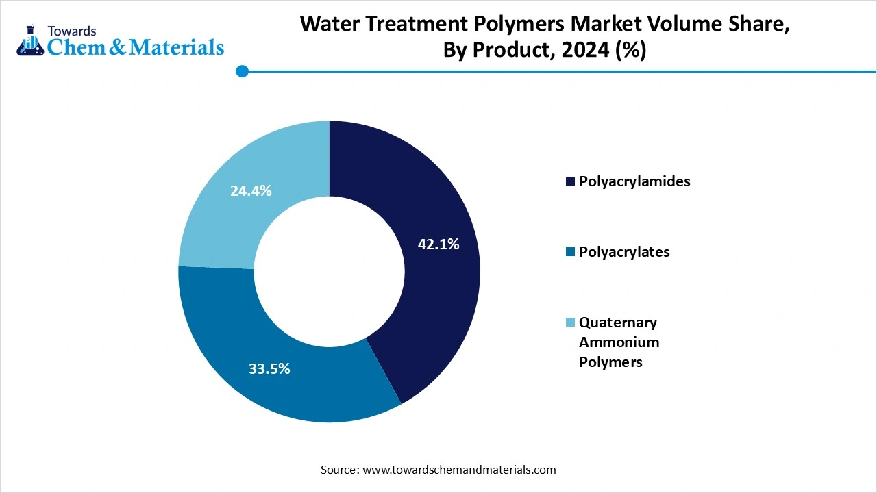 Water Treatment Polymers Market Volume Share, By Product, 2024 (%)