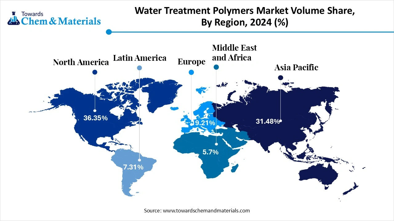 Water Treatment Polymers Market Volume Share, By Region, 2024 (%)