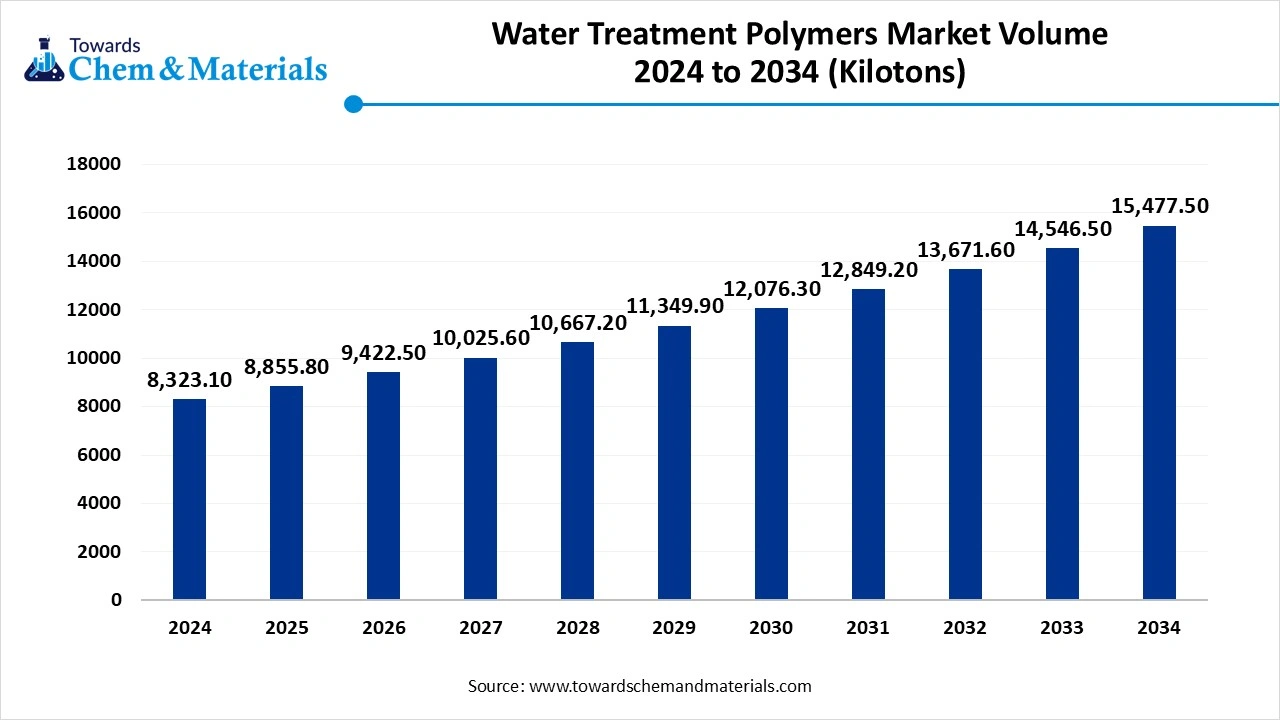 Water Treatment Polymers Market Volume 2024 to 2034 (Kilotons)