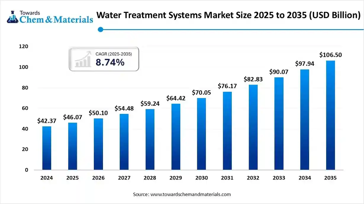 Water Treatment Systems Market Size 2025 to 2035 (USD Billion)