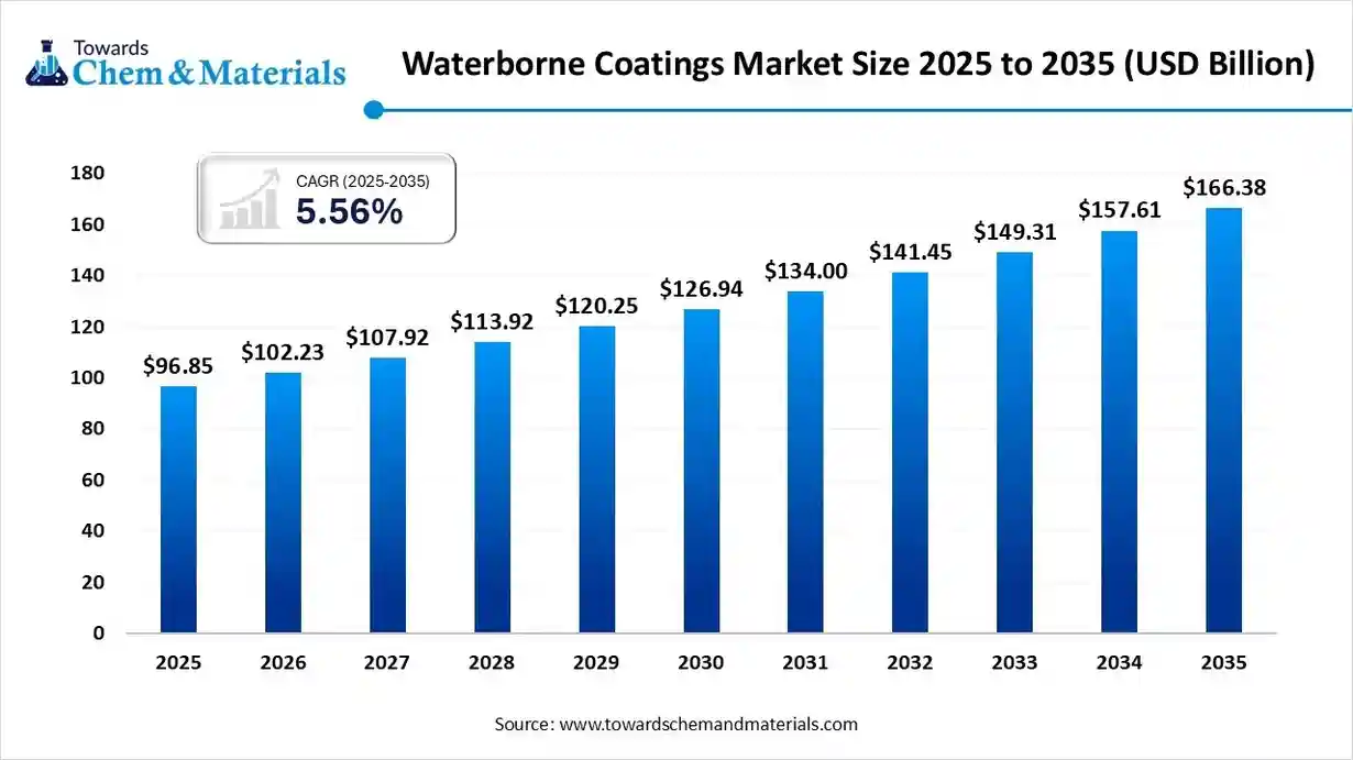 Waterborne Coatings Market Size 2025 to 2035 (USD Billion) Waterborne Coatings Market Size 2025 to 2035 (USD Billion)