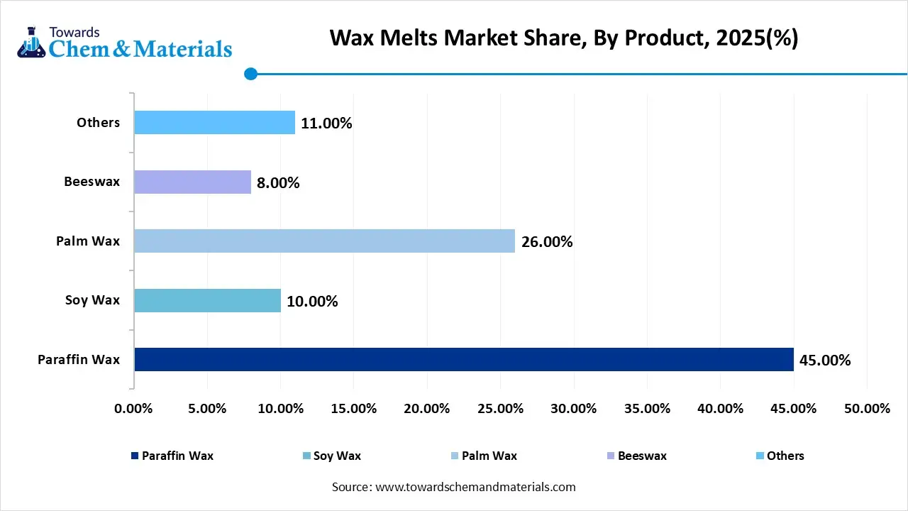 Wax Melts Market Share, By Product, 2025(%)