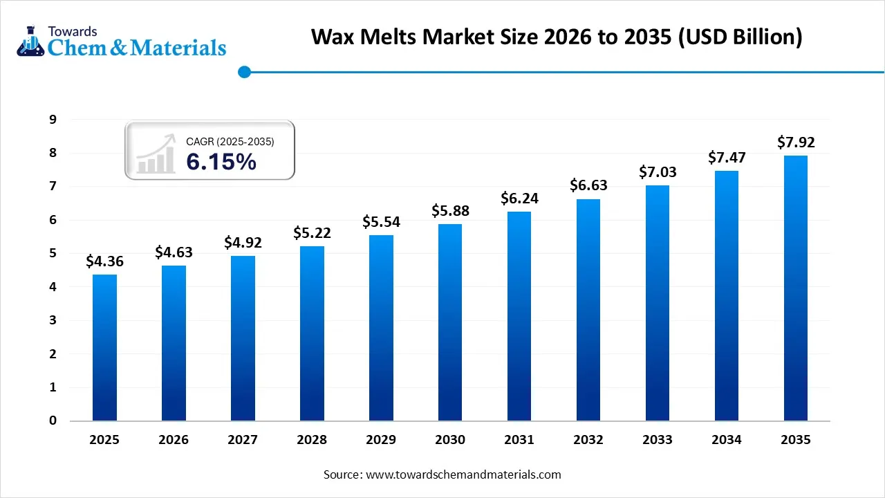Wax Melts Market Size 2026 to 2035 (USD Billion)